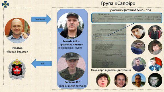 СБУ викрила агентурну мережу спецслужб РФ, що діяла на Луганщині